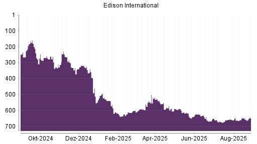 BOTSI®-Advisor Abstufung Edison International von Rang 318 auf ...