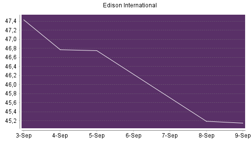 BOTSI®-Advisor Abstufung Edison International von Rang 296 auf Rang 310