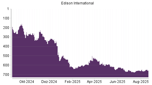 BOTSI®-Advisor Hochstufung Edison International von Rang 360 auf Rang 322