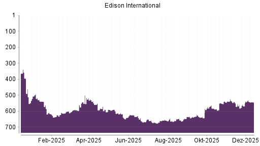 BOTSI®-Advisor Abstufung Edison International von Rang 531 auf ...