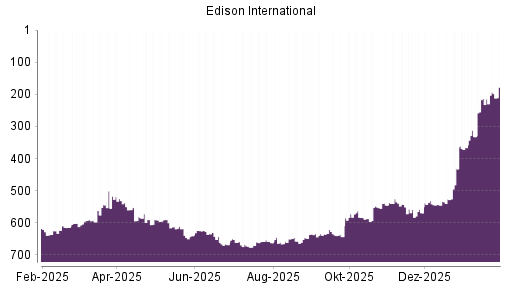BOTSI®-Advisor Hochstufung Edison International von Rang 213 auf ...