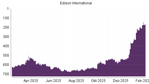BOTSI®-Advisor Abstufung Edison International von Rang 559 auf ...