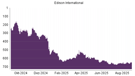 BOTSI®-Advisor Hochstufung Edison International von Rang 240 auf Rang 212