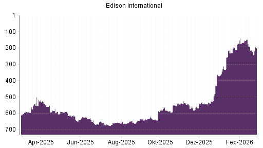 BOTSI®-Advisor Hochstufung Edison International von Rang 210 auf ...