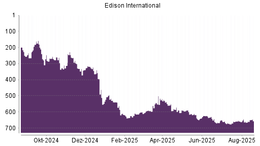 BOTSI®-Advisor Hochstufung Edison International von Rang 668 auf ...