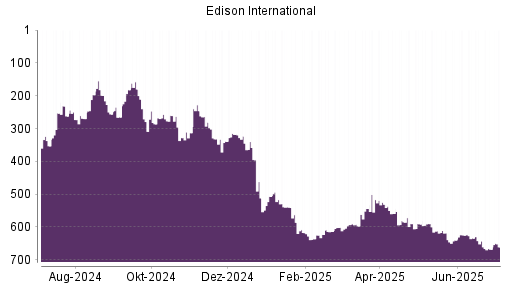 BOTSI®-Advisor Abstufung Edison International von Rang 643 auf ...