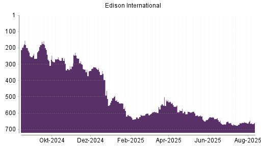 BOTSI®-Advisor Hochstufung Edison International von Rang 668 auf ...