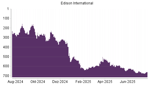 BOTSI®-Advisor Abstufung Edison International von Rang 661 auf ...