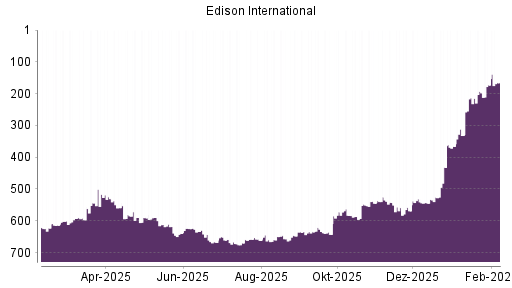 BOTSI®-Advisor Hochstufung Edison International von Rang 332 auf ...