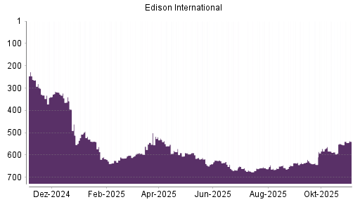 BOTSI®-Advisor Abstufung Edison International von Rang 634 auf ...
