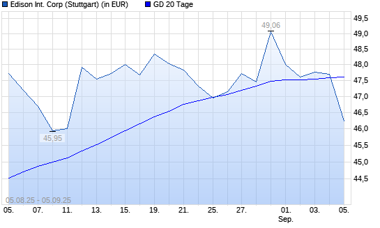 Edison International-Aktie unter 20-Tage-Linie