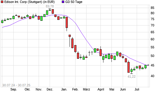 Edison International-Aktie über 50-Tage-Linie