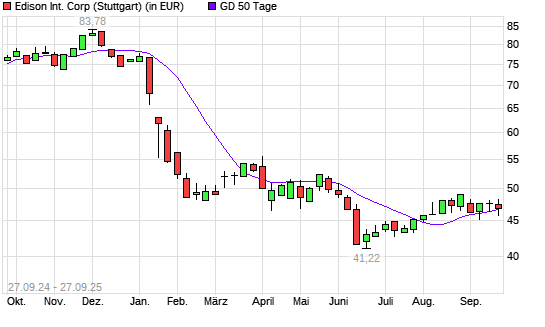 Edison International-Aktie unter 50-Tage-Linie