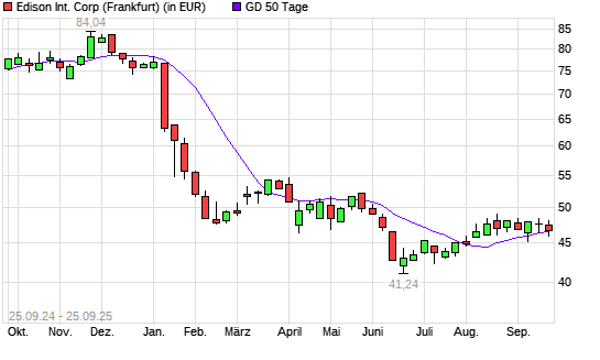 Edison International-Aktie über 50-Tage-Linie