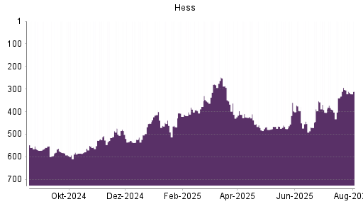 BOTSI®-Advisor Hochstufung Hess von Rang 525 auf Rang 513