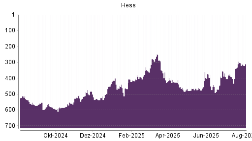 BOTSI®-Advisor Abstufung Hess von Rang 466 auf ...