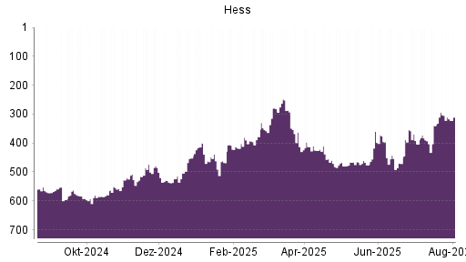 BOTSI®-Advisor Abstufung Hess von Rang 462 auf ...