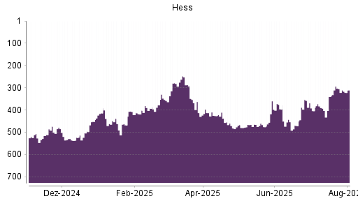 BOTSI®-Advisor Abstufung Hess von Rang 443 auf ...