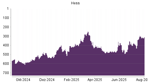 BOTSI®-Advisor Abstufung Hess von Rang 535 auf Rang 559