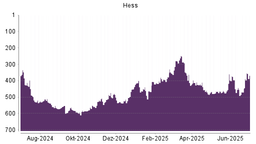 BOTSI®-Advisor Hochstufung Hess von Rang 471 auf ...