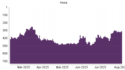 BOTSI®-Advisor Hochstufung Hess von Rang 390 auf ...