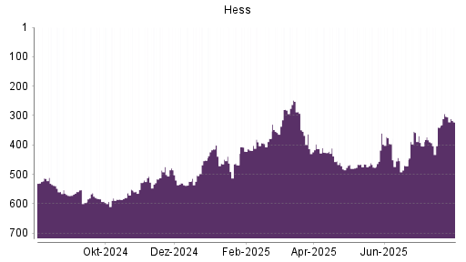 BOTSI®-Advisor Abstufung Hess von Rang 303 auf ...