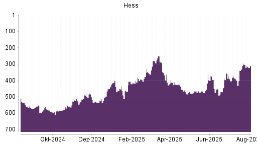 BOTSI®-Advisor Abstufung Hess von Rang 443 auf ...