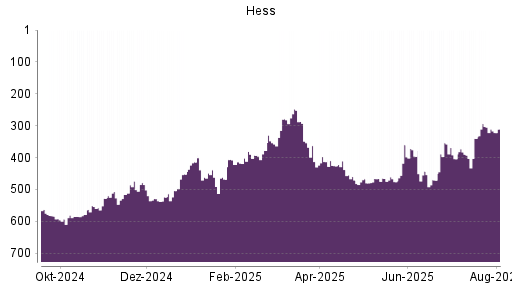 BOTSI®-Advisor Hochstufung Hess von Rang 390 auf ...