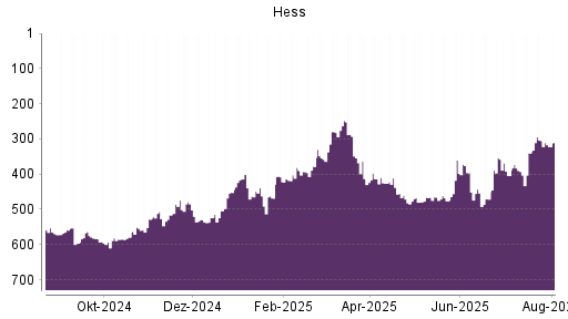 BOTSI®-Advisor Hochstufung Hess von Rang 516 auf ...