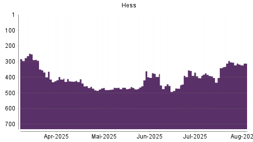BOTSI®-Advisor Hochstufung Hess von Rang 593 auf ...