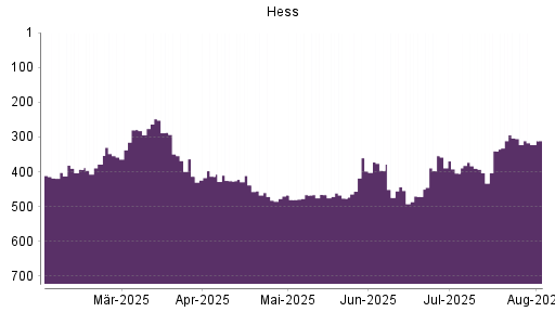 BOTSI®-Advisor Abstufung Hess von Rang 443 auf ...