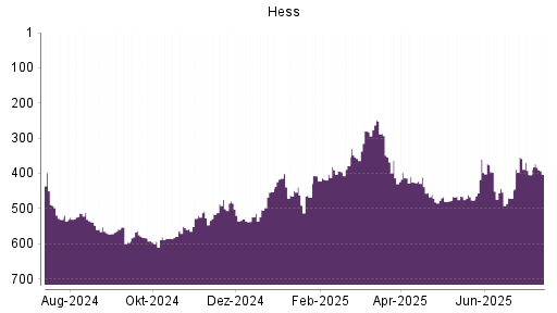 BOTSI®-Advisor Hochstufung Hess von Rang 404 auf ...