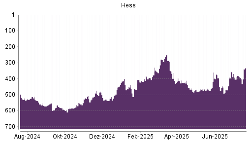 BOTSI®-Advisor Hochstufung Hess von Rang 390 auf ...
