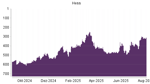 BOTSI®-Advisor Hochstufung Hess von Rang 572 auf Rang 559