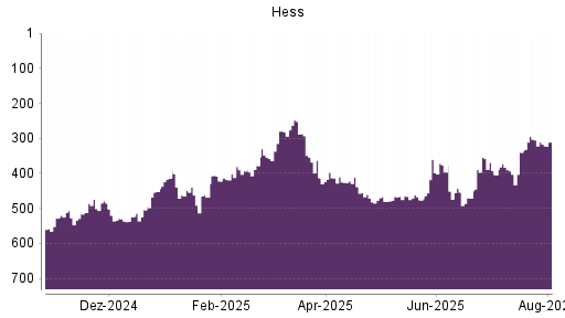 BOTSI®-Advisor Hochstufung Hess von Rang 404 auf ...