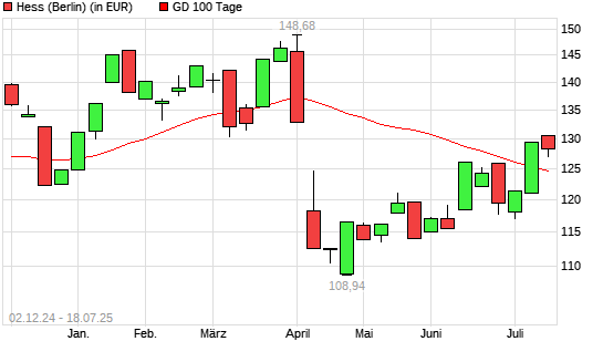 Hess-Aktie &uuml;ber 100-Tage-Linie