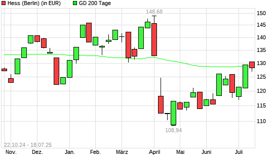 Hess-Aktie über 200-Tage-Linie