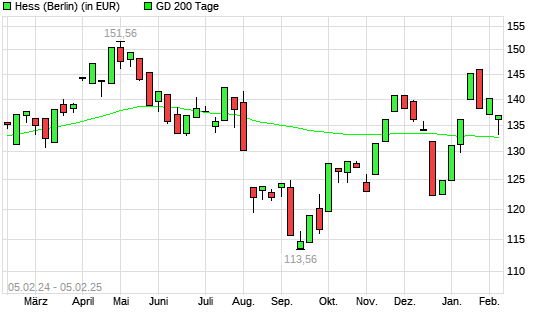 Hess-Aktie unter 200-Tage-Linie