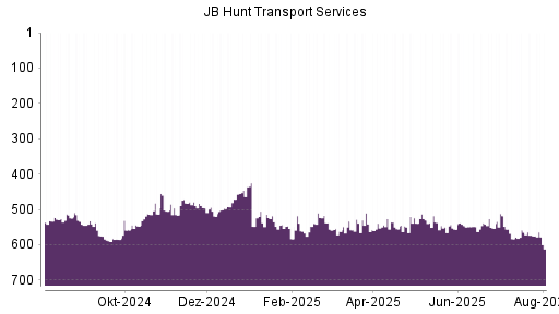 BOTSI®-Advisor Abstufung JB Hunt Transport Services von Rang 196 auf Rang 202