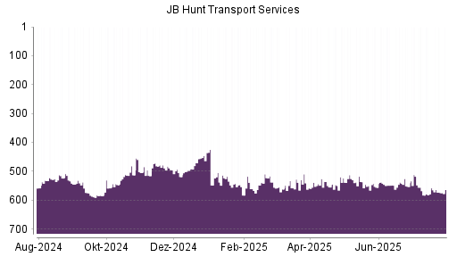 BOTSI®-Advisor Abstufung JB Hunt Transport Services von Rang 558 auf ...