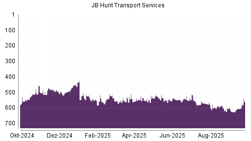 BOTSI®-Advisor Hochstufung JB Hunt Transport Services von Rang 603 auf ...