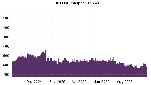 BOTSI®-Advisor Hochstufung JB Hunt Transport Services von Rang 562 auf ...