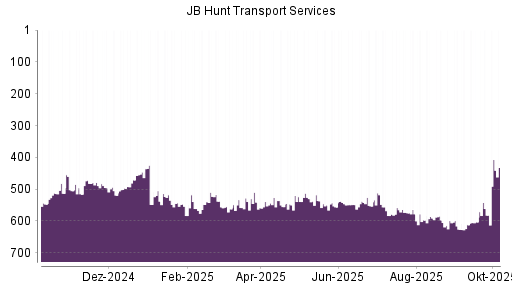 BOTSI®-Advisor Abstufung JB Hunt Transport Services von Rang 446 auf ...