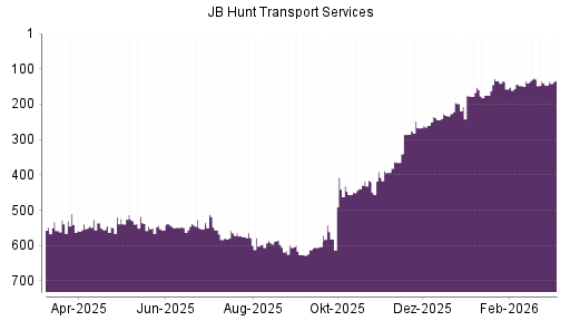 BOTSI®-Advisor Abstufung JB Hunt Transport Services von Rang 578 auf ...