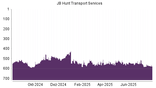 BOTSI®-Advisor belässt JB Hunt Transport Services weiter auf Rang 558