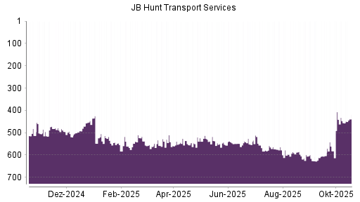 BOTSI®-Advisor Hochstufung JB Hunt Transport Services von Rang 237 auf Rang 224