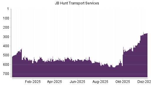 BOTSI®-Advisor Hochstufung JB Hunt Transport Services von Rang 267 auf ...