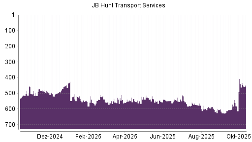 BOTSI®-Advisor Hochstufung JB Hunt Transport Services von Rang 558 auf ... BOTSI®-Advisor Hochstufung JB Hunt Transport Services von Rang 558 auf ...