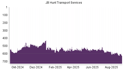 BOTSI®-Advisor Abstufung JB Hunt Transport Services von Rang 599 auf Rang 626