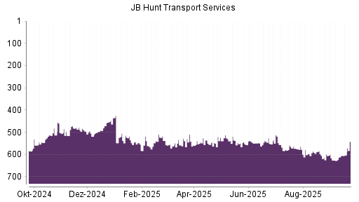 BOTSI®-Advisor Hochstufung JB Hunt Transport Services von Rang 612 auf ...
